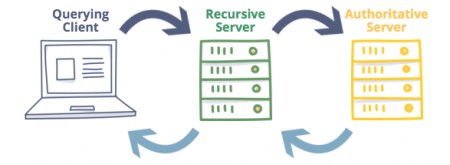 Настройка авторитетного DNS сервера BIND в CentOS 8 / RHEL 8