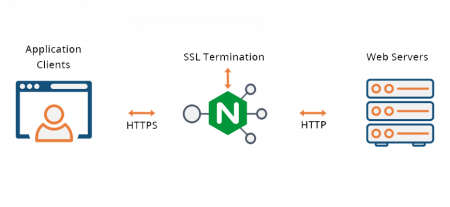 Настройка обратного прокси сервера NGINX с SSL-терминацией в CentOS 8 / RHEL 8