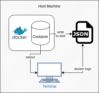 Как очистить логи запущенных контейнеров Docker