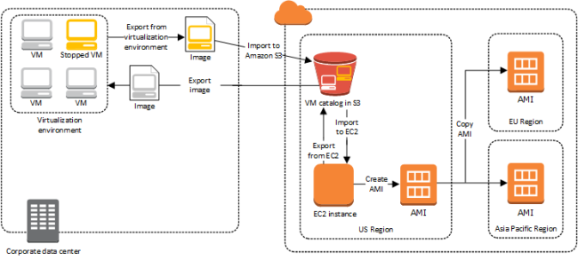 Экспорт образа AMI виртуальной машины из AWS в хранилище S3