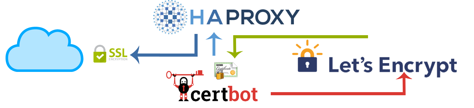 How to renew SSL certificate with certbot for HAProxy