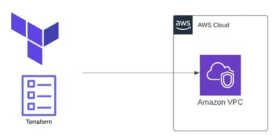 Создание подсетей в AWS VPC с помощью Terraform