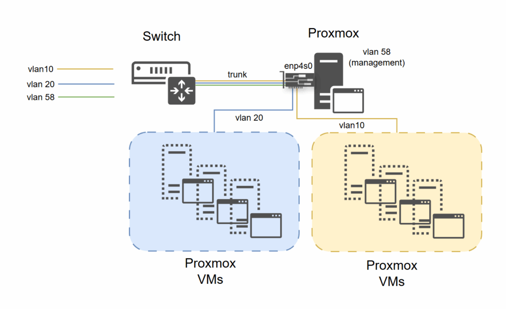 Настройка management VLAN-интерфейса в Proxmox VE